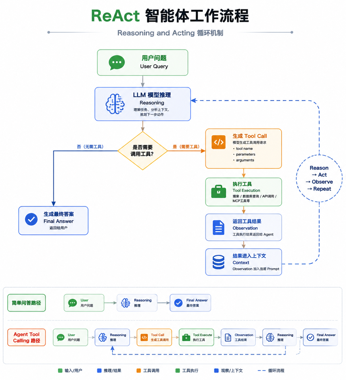 ReAct 智能体工作流程