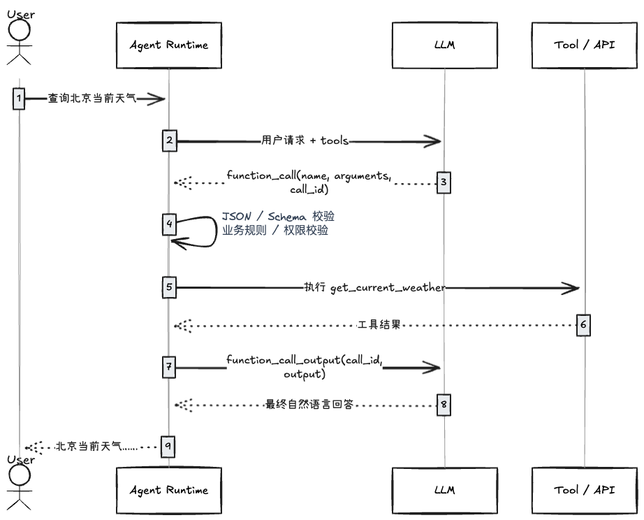 Function Calling Tool Call Sequence