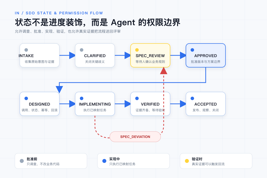 SDD 状态与 Agent 权限流程