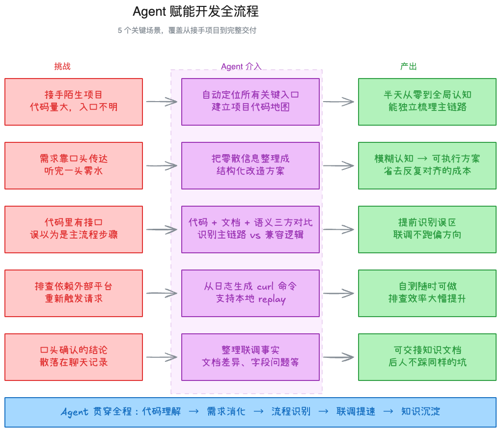Agent 赋能开发全流程